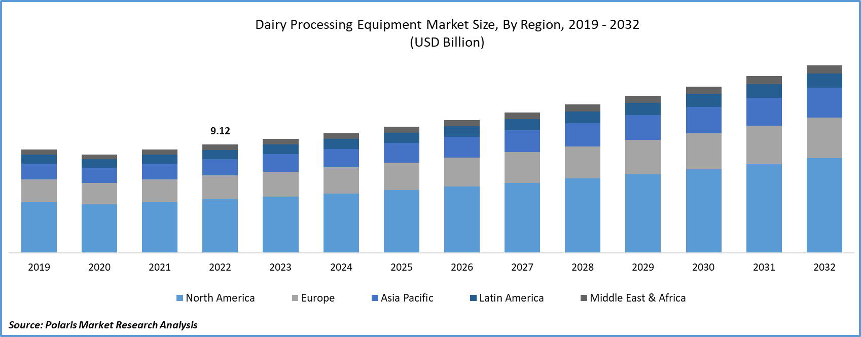 Dairy Processing Equipment’s Market Size